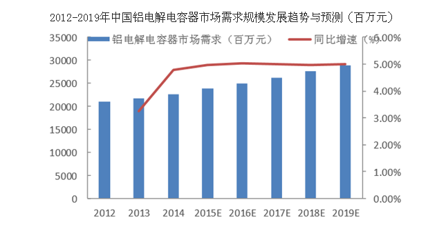 2017年中國鋁電解電容器市場發(fā)展現(xiàn)狀及行業(yè)發(fā)展趨勢