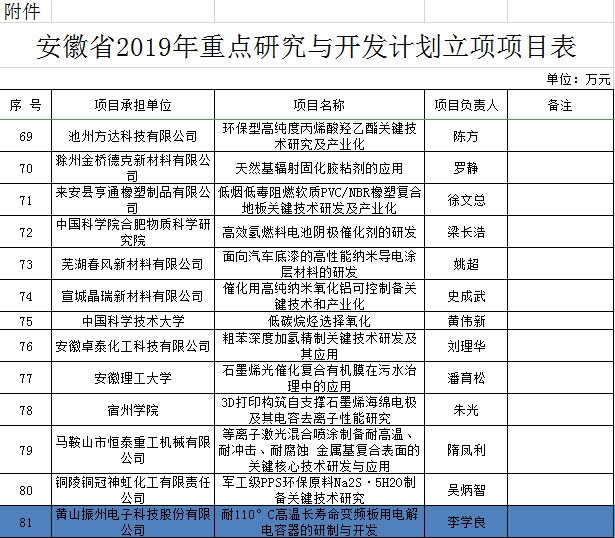 【贊】黃山振州又一項產學研項目獲得安徽省科技廳重點研究與開發計劃立項支持