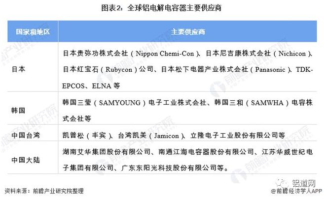 （轉載）2021年全球鋁電解電容器行業(yè)市場規(guī)模與競爭格局分析 亞洲為主要生產(chǎn)基地