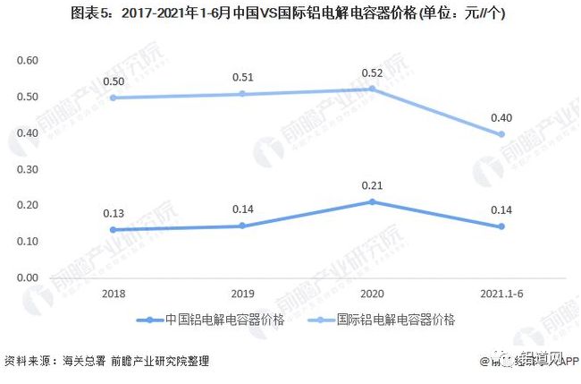 （轉載）2021年全球鋁電解電容器行業(yè)市場規(guī)模與競爭格局分析 亞洲為主要生產(chǎn)基地